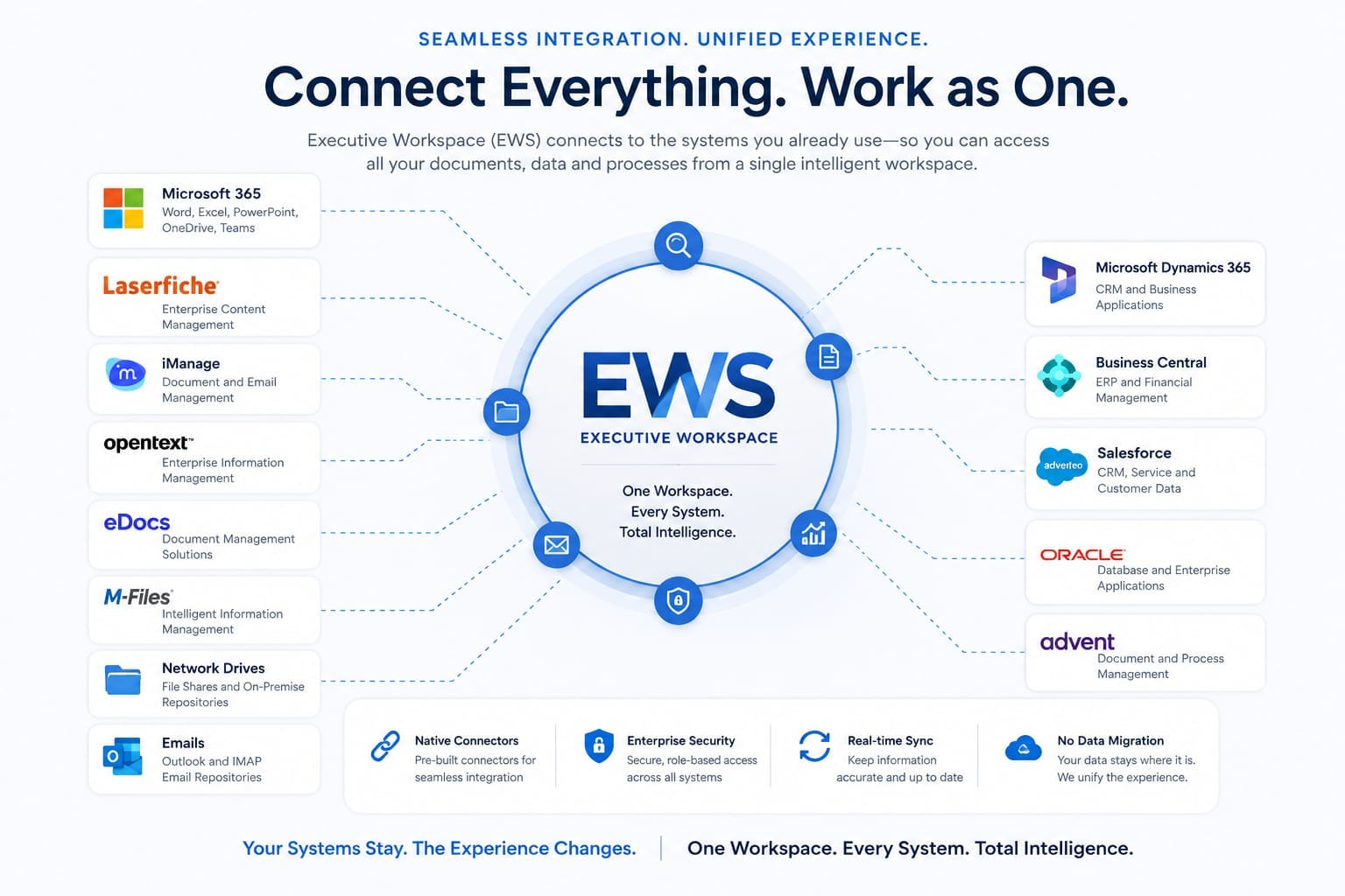 EWS connects Microsoft 365, Laserfiche, iManage, OpenText, eDocs, M-Files, Network Drives, Emails, Dynamics 365, Business Central, Salesforce, Oracle and Advent into one workspace